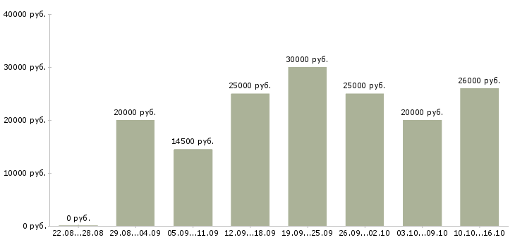 Вакансии сотрудник в интернете в Красноярске - Медиана зарплат сотрудник в интернете в Красноярске за 2 месяца