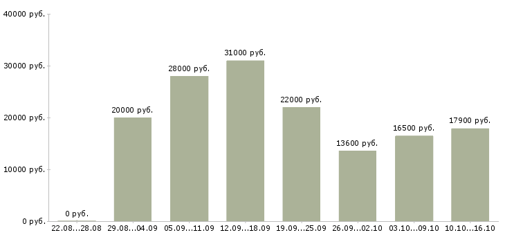 Вакансии сотрудник в магазин в Воронеже - Медиана зарплат сотрудник в магазин в Воронеже за 2 месяца