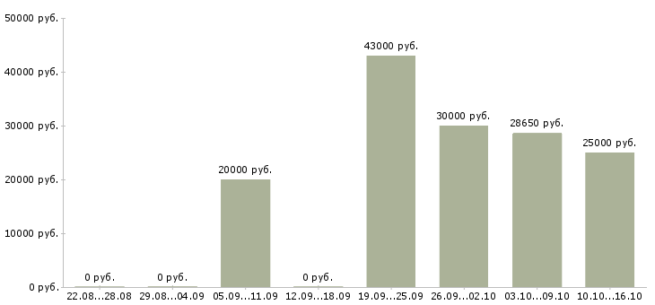 Вакансии сотрудник по продажам в Тюмени - Медиана зарплат сотрудник по продажам в Тюмени за 2 месяца