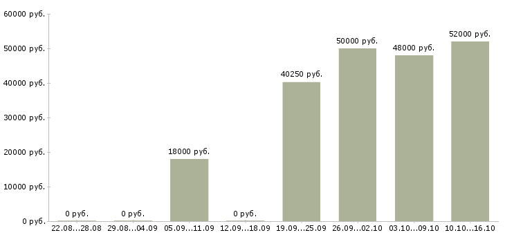 Вакансии сотрудники в крупную компанию в Саратове - Медиана зарплат сотрудники в крупную компанию в Саратове за 2 месяца