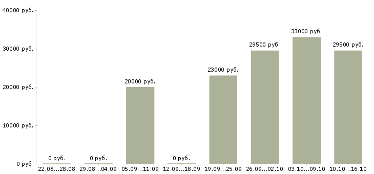 Вакансии специалист в офис в Туле - Медиана зарплат специалист в офис в Туле за 2 месяца