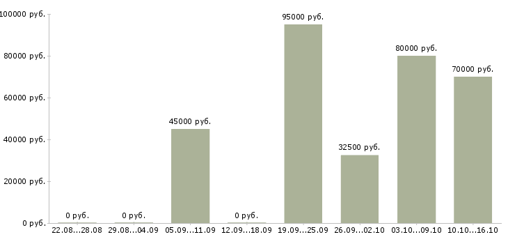 Вакансии специалист отдела сопровождения клиентов в Москве - Медиана зарплат специалист отдела сопровождения клиентов в Москве за 2 месяца