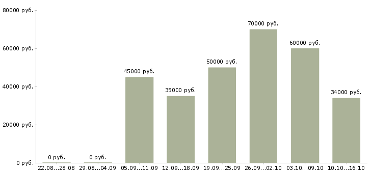 Вакансии специалист по недвижимости Санкт-петербург - Медиана зарплат специалист по недвижимости Санкт-петербург за 2 месяца