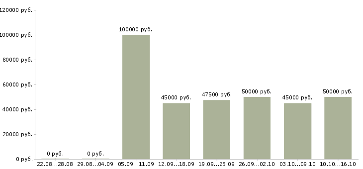 Вакансии специалист по организации питания в Москве - Медиана зарплат специалист по организации питания в Москве за 2 месяца