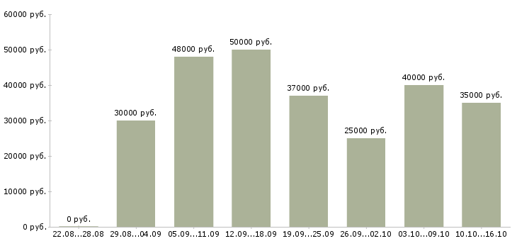 Вакансии специалист по продажам услуг связи Санкт-петербург - Медиана зарплат специалист по продажам услуг связи Санкт-петербург за 2 месяца