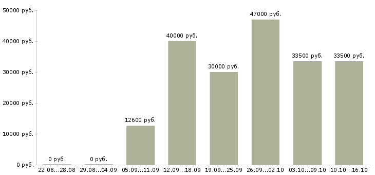 Вакансии торговые представители в Воронеже - Медиана зарплат торговые представители в Воронеже за 2 месяца