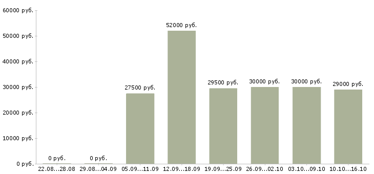 Вакансии торговый менеджер в Челябинске - Медиана зарплат торговый менеджер в Челябинске за 2 месяца