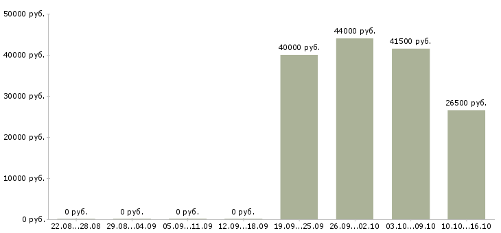 Вакансии торговый представитель рф Чечня - Медиана зарплат торговый представитель рф Чечня за 2 месяца