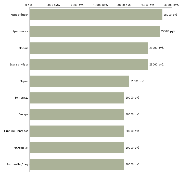 Поиск работы администратор гибкий график-Медиана зарплаты для вакансии «администратор гибкий график» в других городах