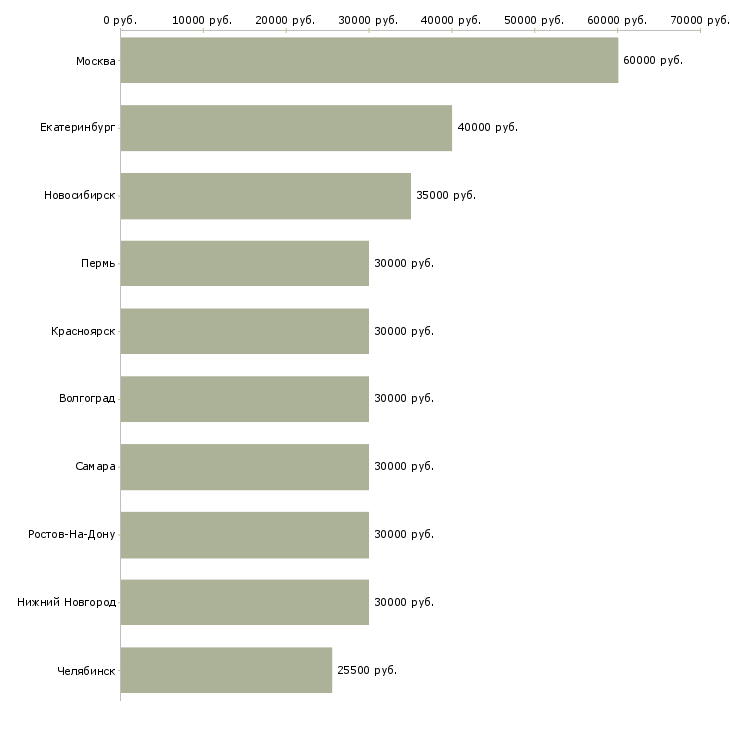 Поиск работы менеджер по продукции-Медиана зарплаты для вакансии «менеджер по продукции» в других городах