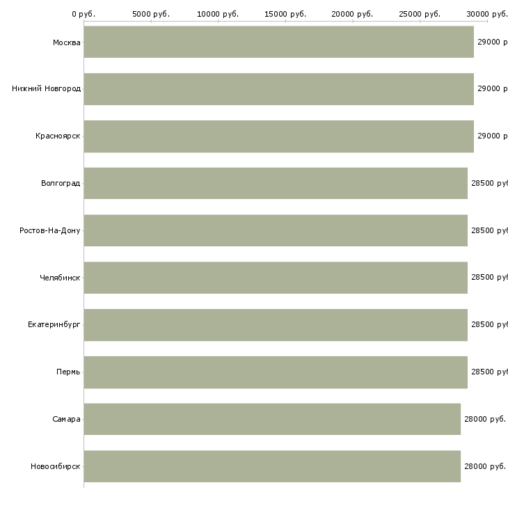 Поиск работы помощник руководителя администраторов-Медиана зарплаты для вакансии «помощник руководителя администраторов» в других городах