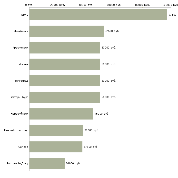 Поиск работы специалист по организации питания-Медиана зарплаты для вакансии «специалист по организации питания» в других городах