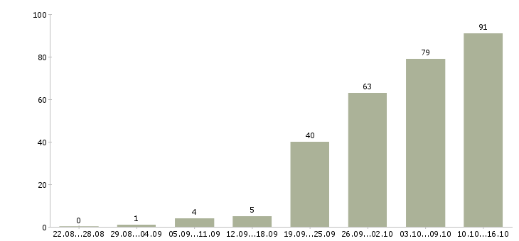 Работа для активных и ответственных Нижний новгород - Число вакансий Нижний новгород по специальности для активных и ответственных за 2 месяца