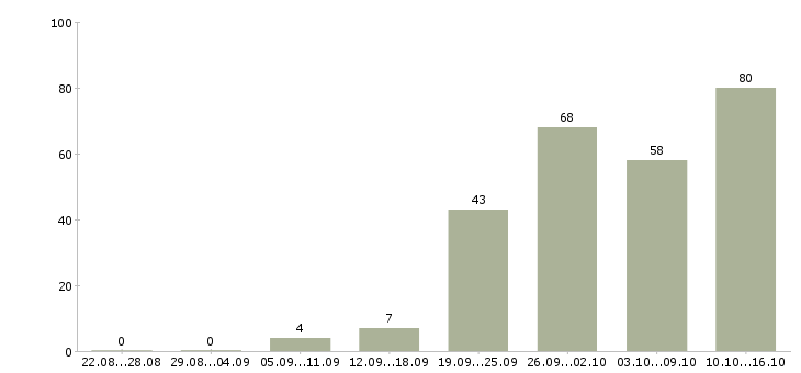 Работа с рекламой Нижний новгород - Число вакансий Нижний новгород по специальности с рекламой за 2 месяца