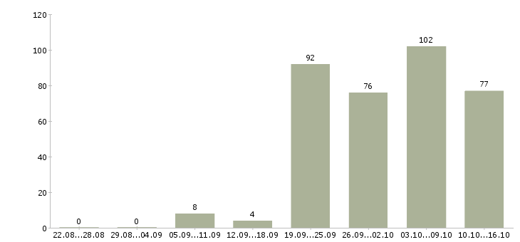 Работа корпоративный менеджер по продажам Ростов-на-дону - Число вакансий Ростов-на-дону по специальности корпоративный менеджер по продажам за 2 месяца