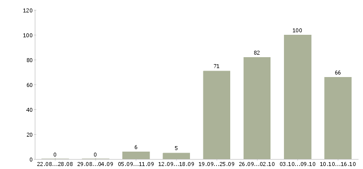 Работа сотрудник с обязанностями менеджера Ростов-на-дону - Число вакансий Ростов-на-дону по специальности сотрудник с обязанностями менеджера за 2 месяца