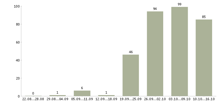 Работа менеджера по закупкам Санкт-петербург - Число вакансий Санкт-петербург по специальности менеджера по закупкам за 2 месяца