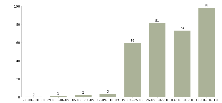 Работа разработчик приложений Санкт-петербург - Число вакансий Санкт-петербург по специальности разработчик приложений за 2 месяца