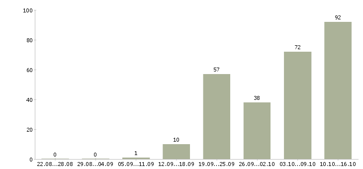 Работа специалист по недвижимости Санкт-петербург - Число вакансий Санкт-петербург по специальности специалист по недвижимости за 2 месяца