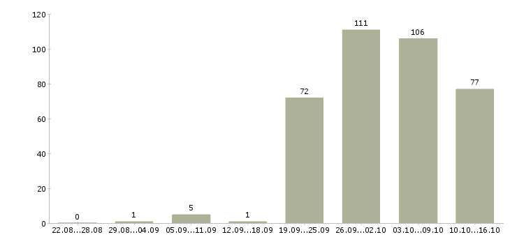 Работа специалист по продажам услуг связи Санкт-петербург - Число вакансий Санкт-петербург по специальности специалист по продажам услуг связи за 2 месяца
