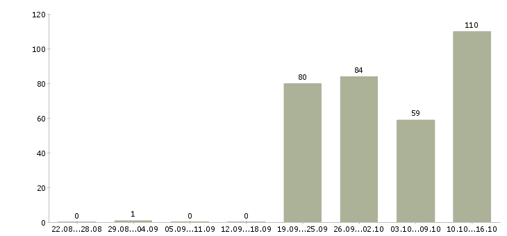 Работа менеджер по обучению услугам Татарстан - Число вакансий Татарстан по специальности менеджер по обучению услугам за 2 месяца