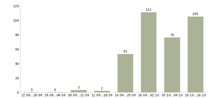 Работа менеджер по оформлению договоров Татарстан - Число вакансий Татарстан по специальности менеджер по оформлению договоров за 2 месяца