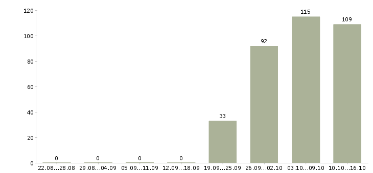 Работа грузчик разнорабочий Чувашия - Число вакансий Чувашия по специальности грузчик разнорабочий за 2 месяца