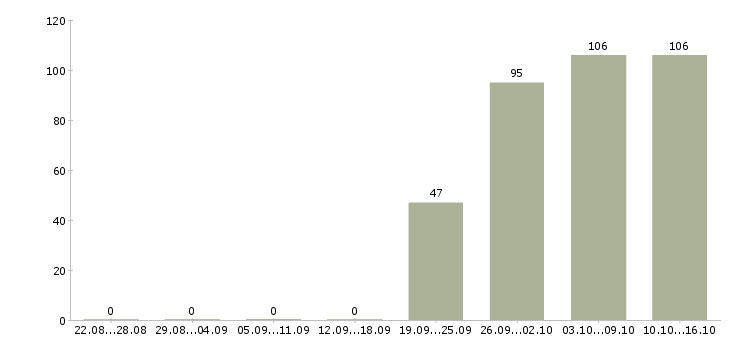 Работа консультант в офисе Якутия - Число вакансий Якутия по специальности консультант в офисе за 2 месяца