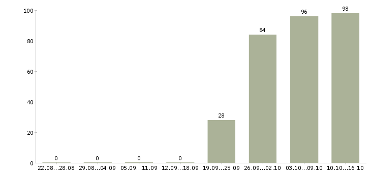 Работа начальник офиса продаж Якутия - Число вакансий Якутия по специальности начальник офиса продаж за 2 месяца