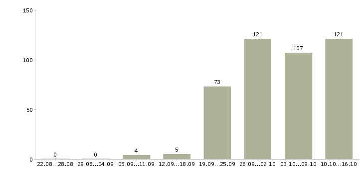 Работа менеджеры продаж в Астрахани - Число вакансий в Астрахани по специальности менеджеры продаж за 2 месяца