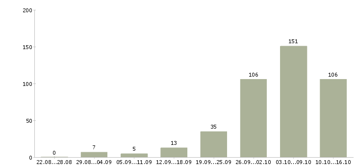 Работа работаем на дому в интернете в Белгороде - Число вакансий в Белгороде по специальности работаем на дому в интернете за 2 месяца