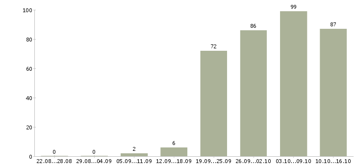 Работа руководитель работ в Белгороде - Число вакансий в Белгороде по специальности руководитель работ за 2 месяца