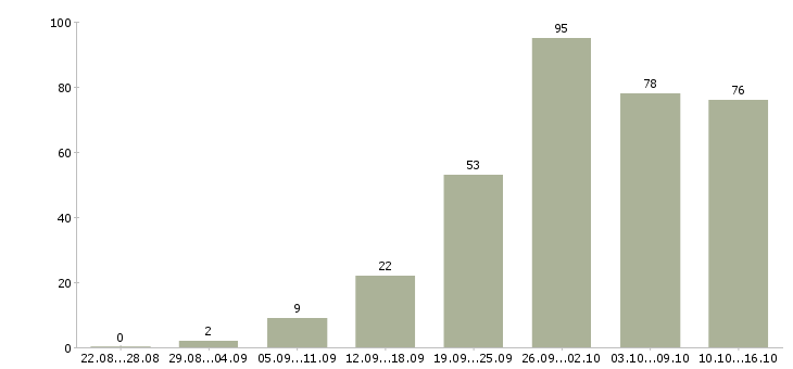 Работа корпоративный менеджер в Волгограде - Число вакансий в Волгограде по специальности корпоративный менеджер за 2 месяца