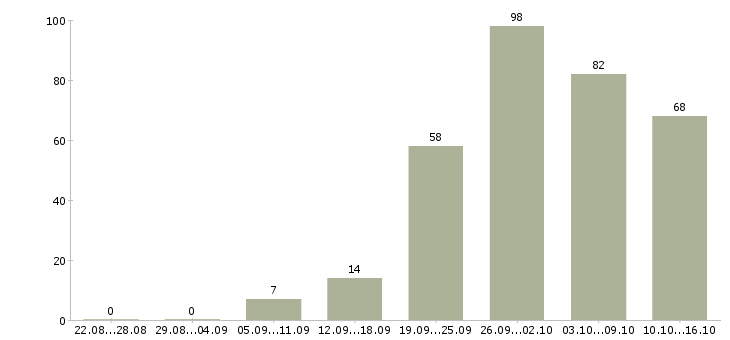 Работа менеджер с карьерным ростом в Волгограде - Число вакансий в Волгограде по специальности менеджер с карьерным ростом за 2 месяца