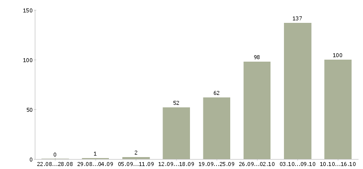 Работа и подработка в Воронеже - Число вакансий в Воронеже по специальности и подработка за 2 месяца