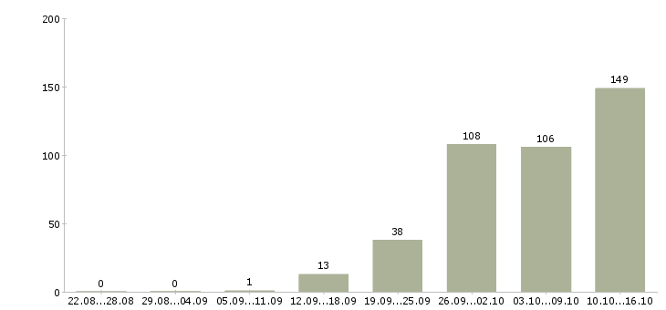 Работа комплектовщиков в Воронеже - Число вакансий в Воронеже по специальности комплектовщиков за 2 месяца