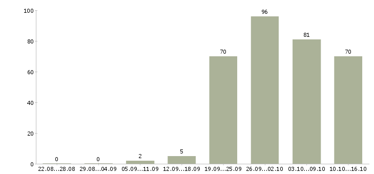 Работа продавец в день в Воронеже - Число вакансий в Воронеже по специальности продавец в день за 2 месяца