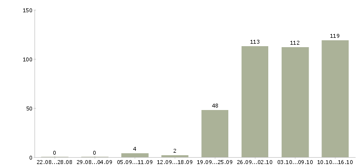 Работа торговые представители в Воронеже - Число вакансий в Воронеже по специальности торговые представители за 2 месяца