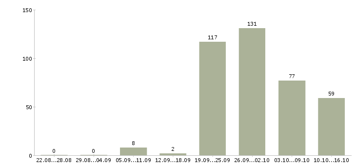 Работа продавец выкладки товаров в Екатеринбурге - Число вакансий в Екатеринбурге по специальности продавец выкладки товаров за 2 месяца