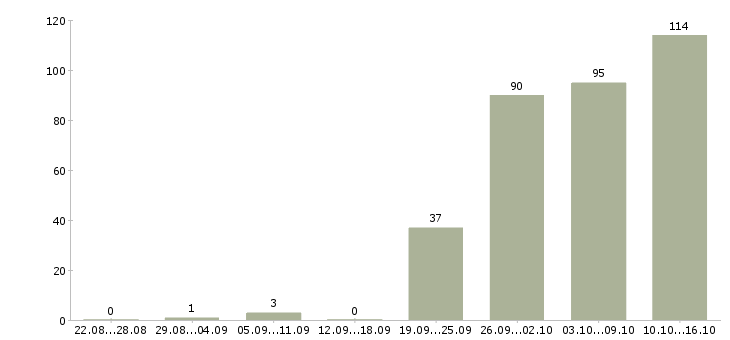 Работа менеджер отдела продажам в Казани - Число вакансий в Казани по специальности менеджер отдела продажам за 2 месяца