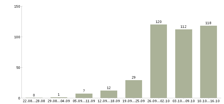 Работа работаем дома в интернете в Калининграде - Число вакансий в Калининграде по специальности работаем дома в интернете за 2 месяца