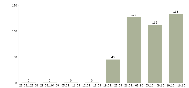 Работа комплектовщица в Калуге - Число вакансий в Калуге по специальности комплектовщица за 2 месяца