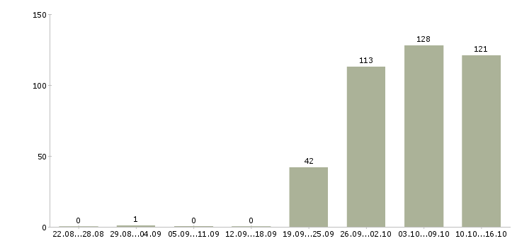 Работа менеджера по персоналу в Кирове - Число вакансий в Кирове по специальности менеджера по персоналу за 2 месяца