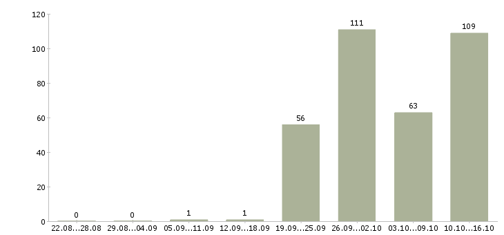 Работа приглашаем на работу в Кирове - Число вакансий в Кирове по специальности приглашаем на работу за 2 месяца