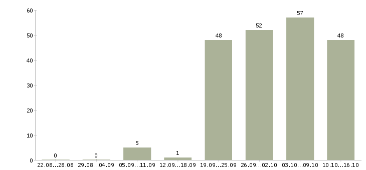 Работа водители категории с в Краснодаре - Число вакансий в Краснодаре по специальности водители категории с за 2 месяца