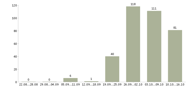 Работа предлагаю официальную работу на дому в Краснодаре - Число вакансий в Краснодаре по специальности предлагаю официальную работу на дому за 2 месяца