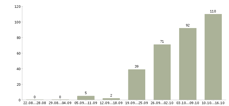 Работа php разработчик в Москве - Число вакансий в Москве по специальности php разработчик за 2 месяца