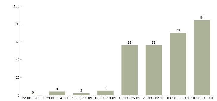 Работа администратор гибкий график в Москве - Число вакансий в Москве по специальности администратор гибкий график за 2 месяца