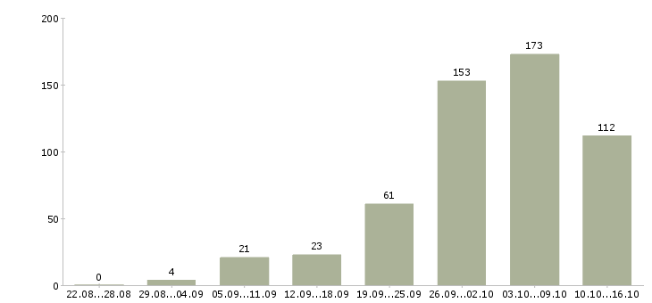 Работа в интернет без вложений в Москве - Число вакансий в Москве по специальности в интернет без вложений за 2 месяца