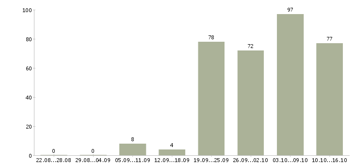 Работа водитель категория е в Москве - Число вакансий в Москве по специальности водитель категория е за 2 месяца